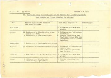 Ausschnitt aus der Übersicht über Ausbildungshilfe im Rahmen der Ausrüstungshilfe des BMVtdg an fremde Staaten im Ausland vom 1.4.1967