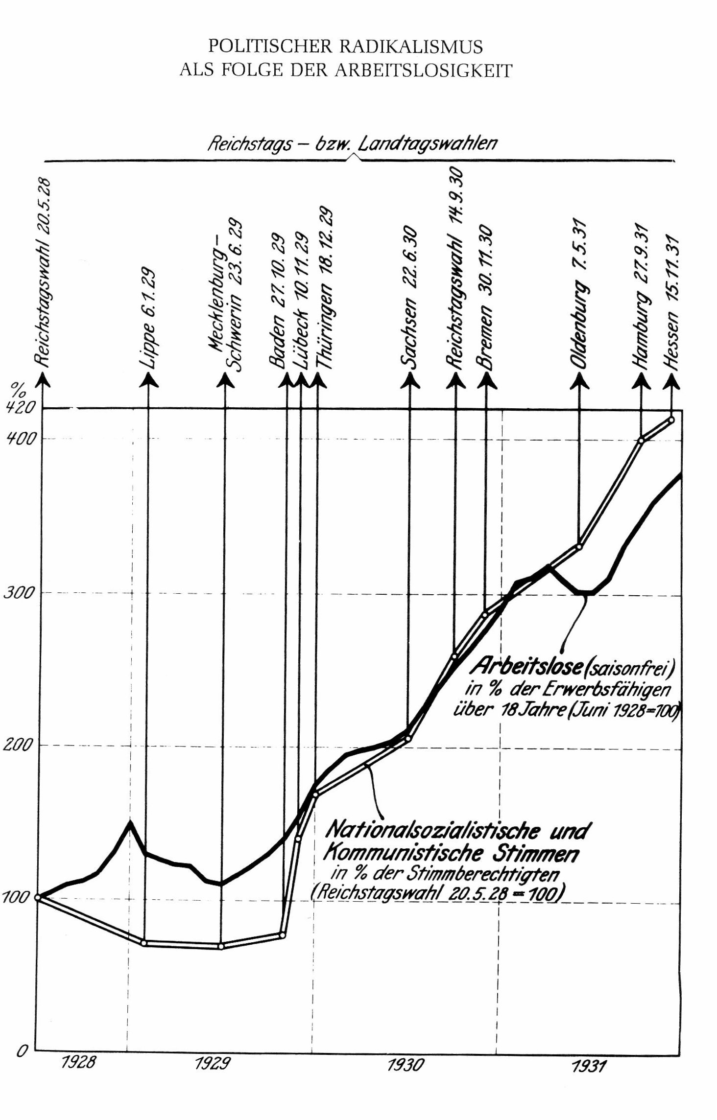 Politischer Radikalismus als Folge der Arbeitslosigkeit