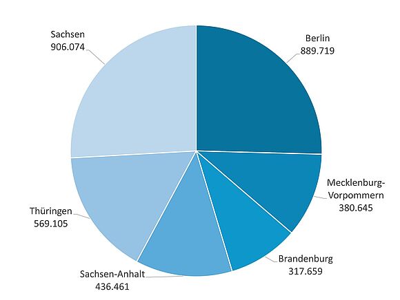 Eingänge von Anträgen auf Akteneinsicht in Berlin und den Regionen (Stand 31.12.2024)