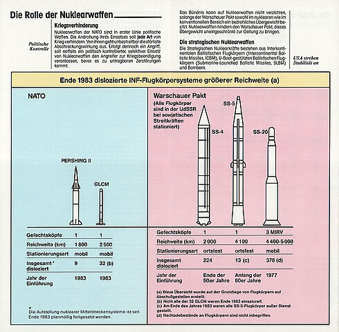 Faltblatt "Kräftevergleich NATO - Warschauer Pakt", 1985.