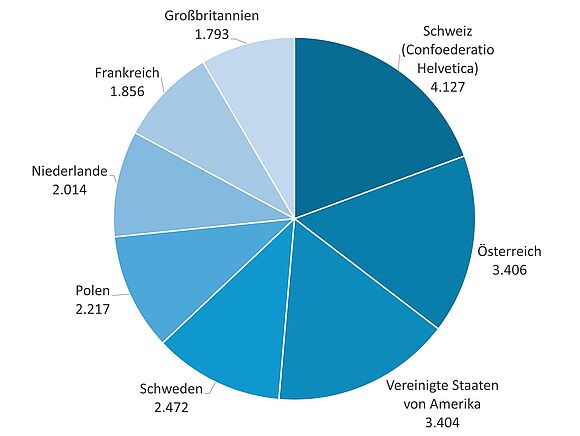 Erstanträge aus dem Ausland: Länder, aus denen mehr als 1.000 Erstanträge eingingen (Stand: 31.12.2025)