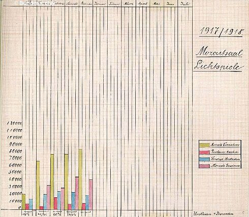 Die Grafik zeigt den Umsatz der Messter-Firmen im Lichtspielhaus Mozartsaal zwischen 1917/1918.