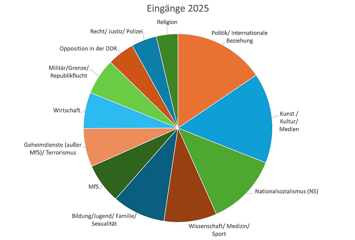 Antragseingänge Forschung und Medien seit 1993 nach Themenkomplexen (Stand: 31.12.2025)