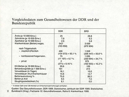 Tabelle mit Vergleichsdaten zum Gesundheitswesen der DDR und der Bundesrepublik 1989