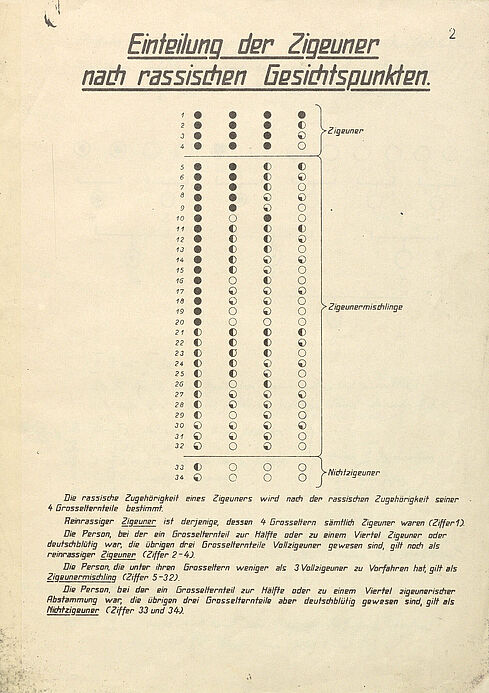 Gedrucktes Dokument mit einem Schema aus teilweise oder ganz schwarz gefüllten Kreisen in den oberen zwei Dritteln des Blattes und reinem Text im unteren Drittel des Blattes