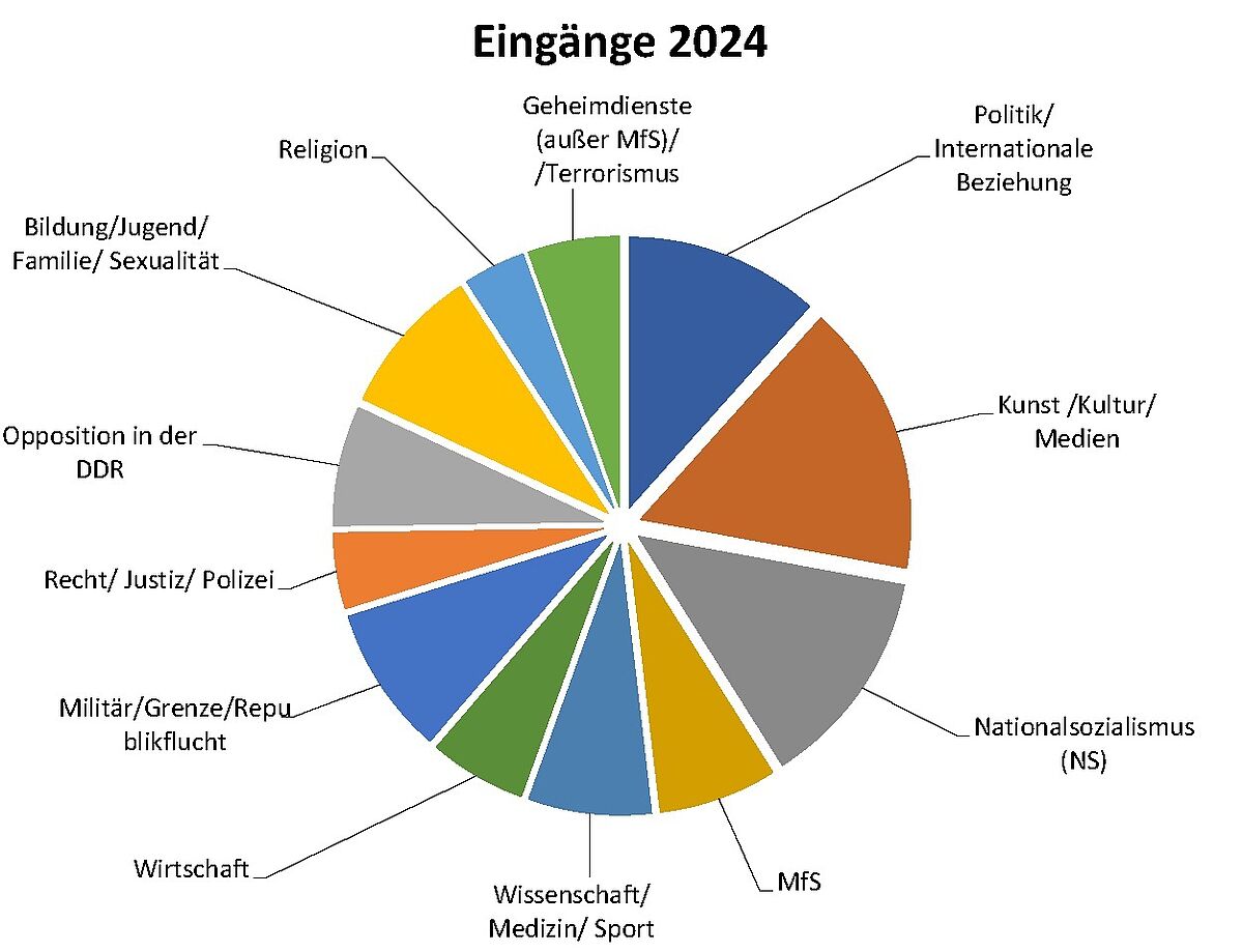 Antragseingänge Forschung und Medien seit 1993 nach Themenkomplexen (Stand: 31.12.2024)