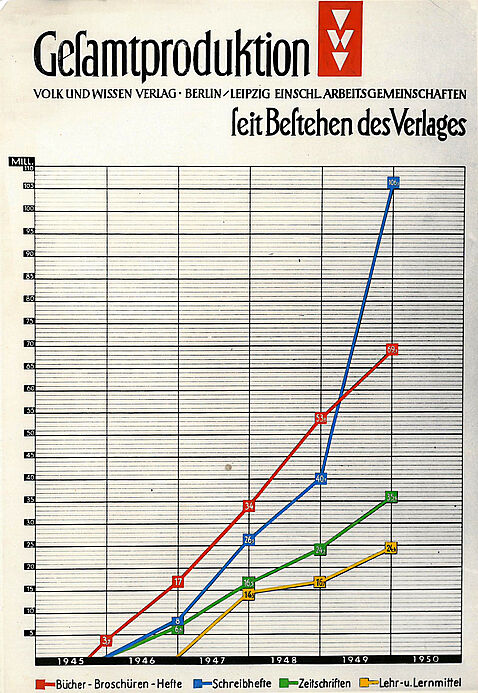 Grafische Darstellung der Gesamtproduktion des Verlages 1945 bis 1950 Grafische Darstellung der Gesamtproduktion des Verlages 1945 bis 1950