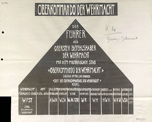 Auf dem Beweisdokument ist das Organigram des Oberkommandos der Wehrmacht um 1945 abgebildet.