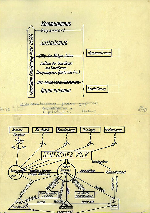 Grafische Darstellung aus einem Manuskriptentwurf zum Geschichtsbuch über den Weg vom Kapitalismus zum Sozialismus/Kommunismus Maschinell erstelltes Schriftgut mit Grafik