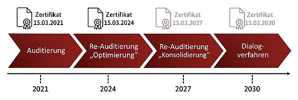 Auf dem Weg zum Zertifikat „mit Prädikat" des audits berufundafamilie für das Bundesarchiv